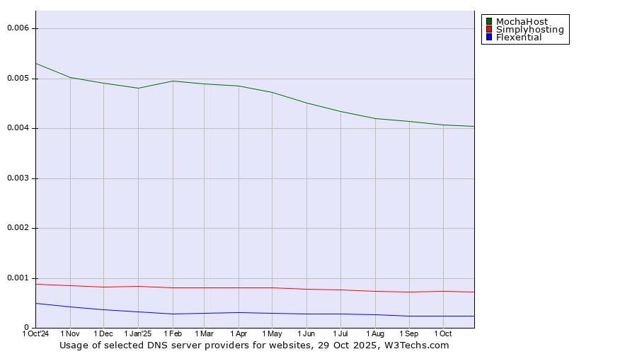 Historical trends in the usage of MochaHost vs. Simplyhosting vs. Flexential