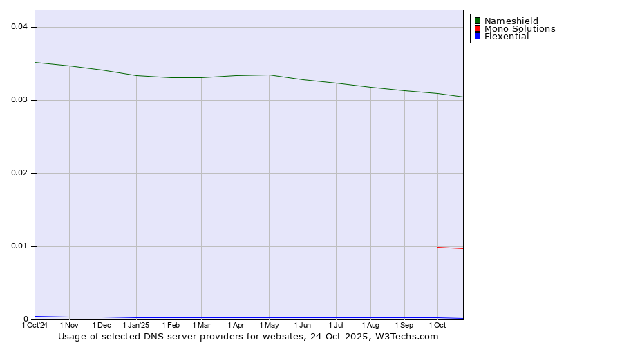 Historical trends in the usage of Nameshield vs. Mono Solutions vs. Flexential