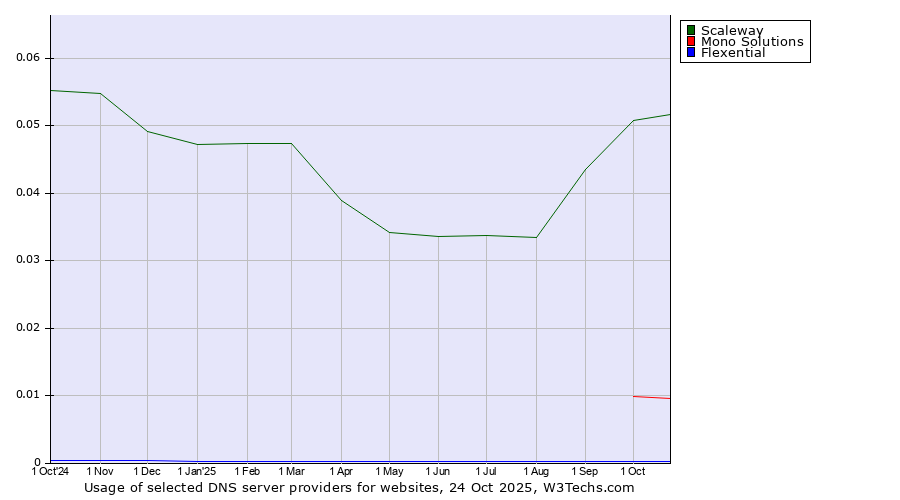 Historical trends in the usage of Scaleway vs. Mono Solutions vs. Flexential