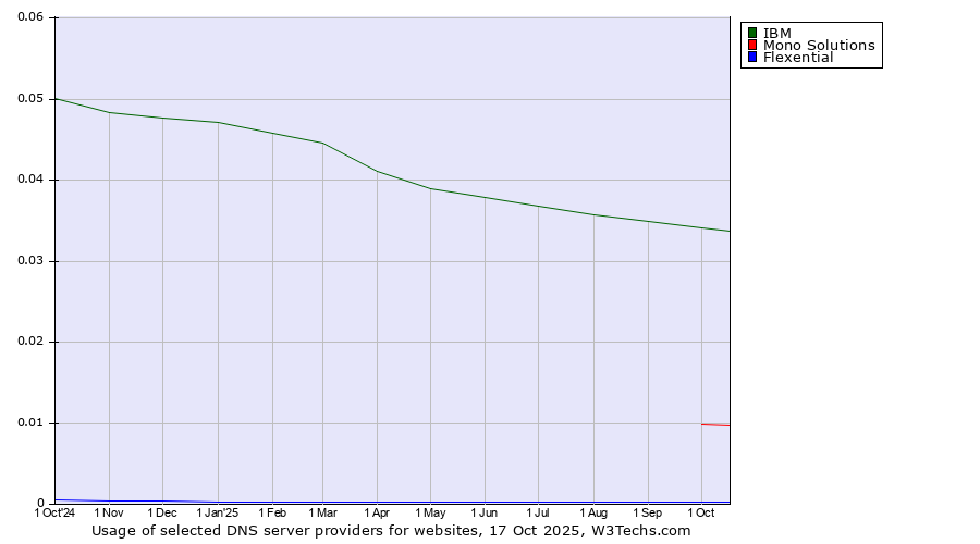 Historical trends in the usage of IBM vs. Mono Solutions vs. Flexential