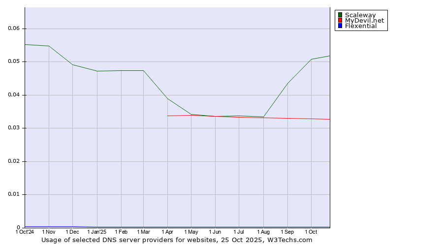 Historical trends in the usage of Scaleway vs. MyDevil.net vs. Flexential