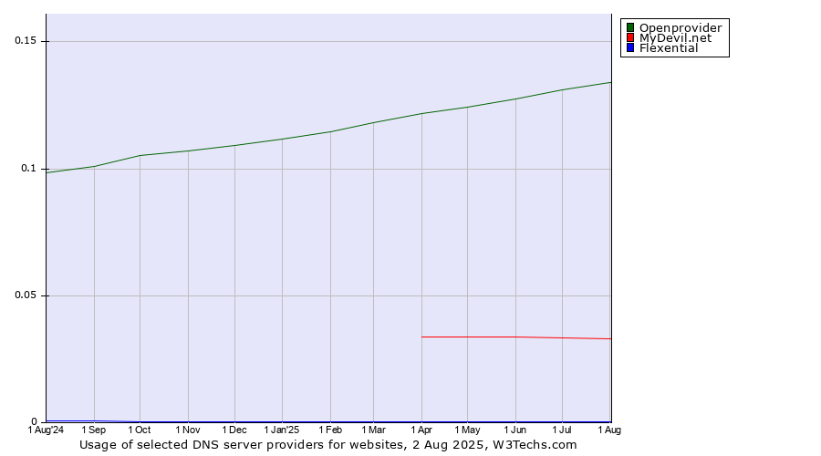 Historical trends in the usage of Openprovider vs. MyDevil.net vs. Flexential