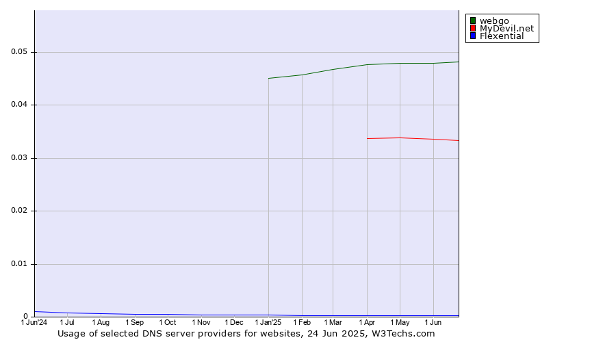 Historical trends in the usage of webgo vs. MyDevil.net vs. Flexential