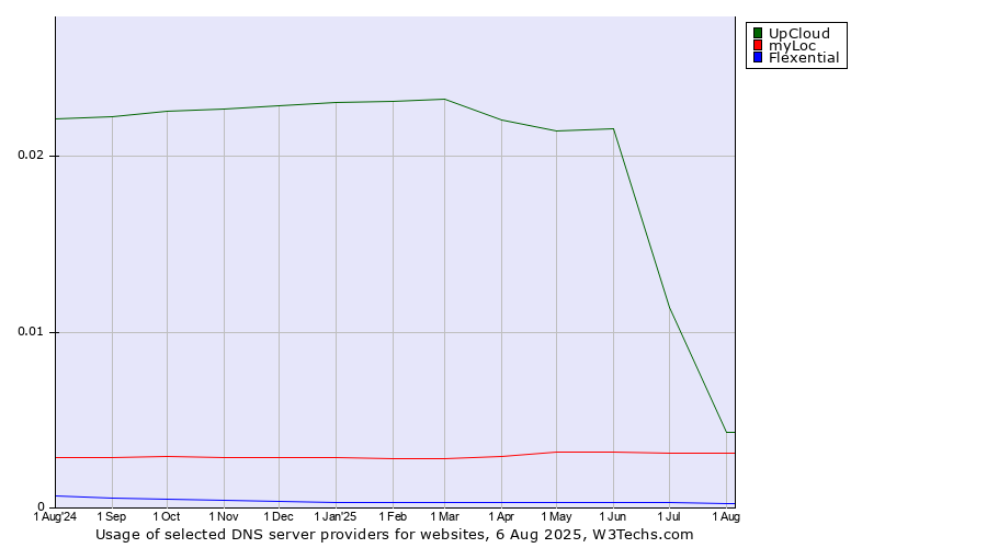 Historical trends in the usage of UpCloud vs. myLoc vs. Flexential