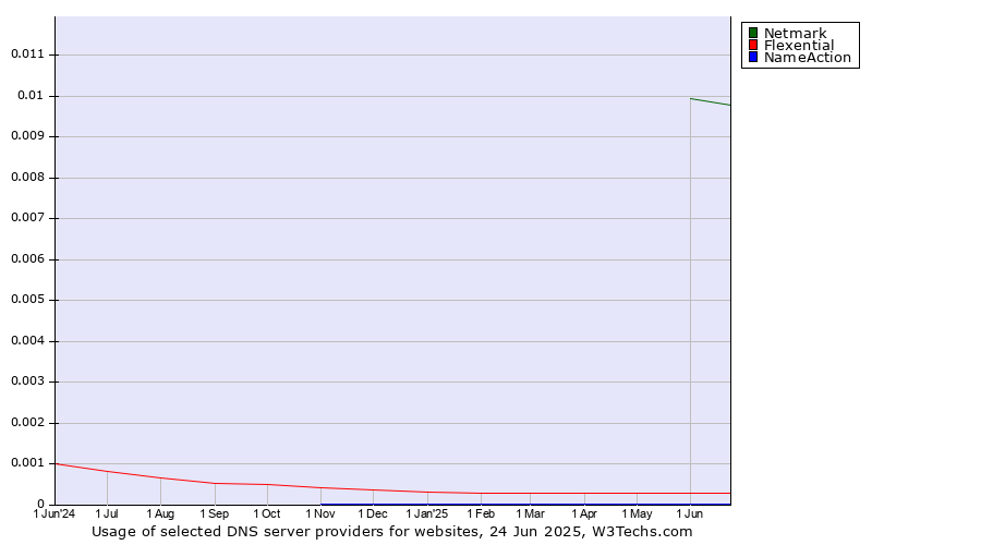 Historical trends in the usage of Netmark vs. Flexential vs. NameAction