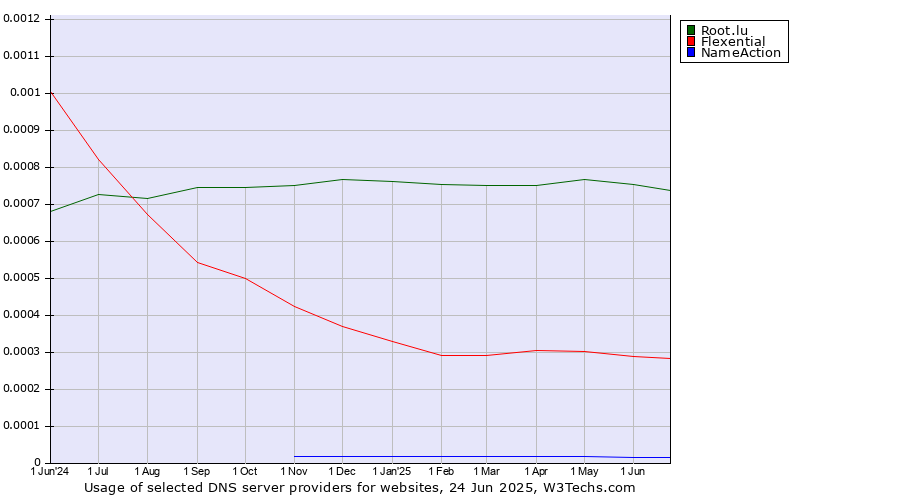 Historical trends in the usage of Root.lu vs. Flexential vs. NameAction
