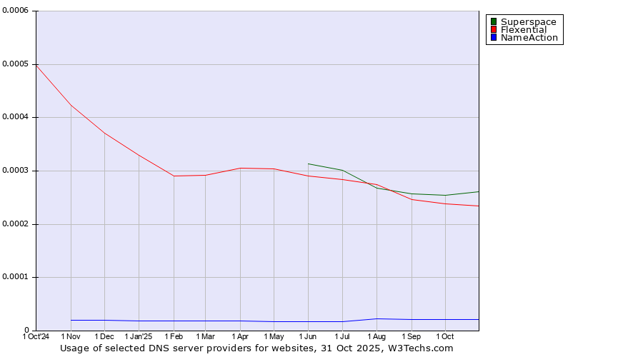 Historical trends in the usage of Superspace vs. Flexential vs. NameAction