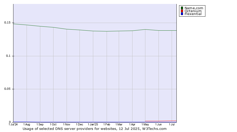 Historical trends in the usage of Name.com vs. Octenium vs. Flexential