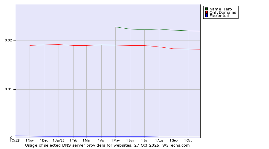 Historical trends in the usage of Name Hero vs. OnlyDomains vs. Flexential
