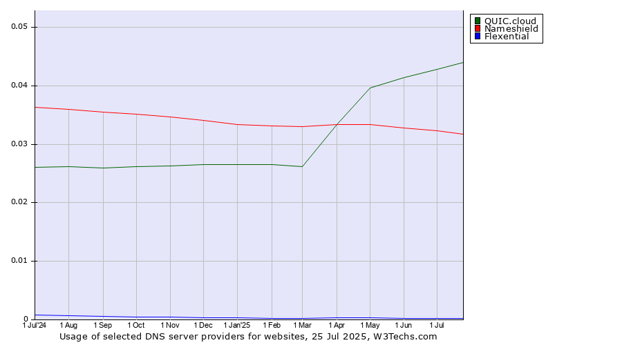 Historical trends in the usage of QUIC.cloud vs. Nameshield vs. Flexential