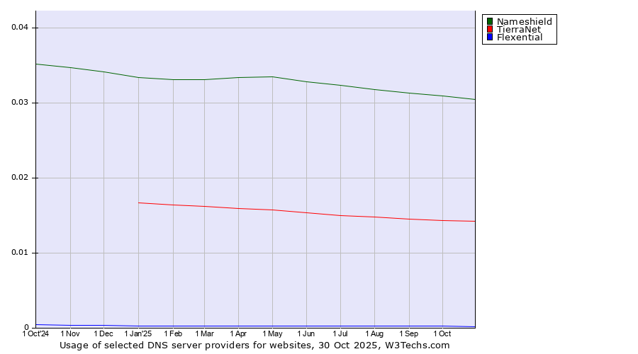 Historical trends in the usage of Nameshield vs. TierraNet vs. Flexential