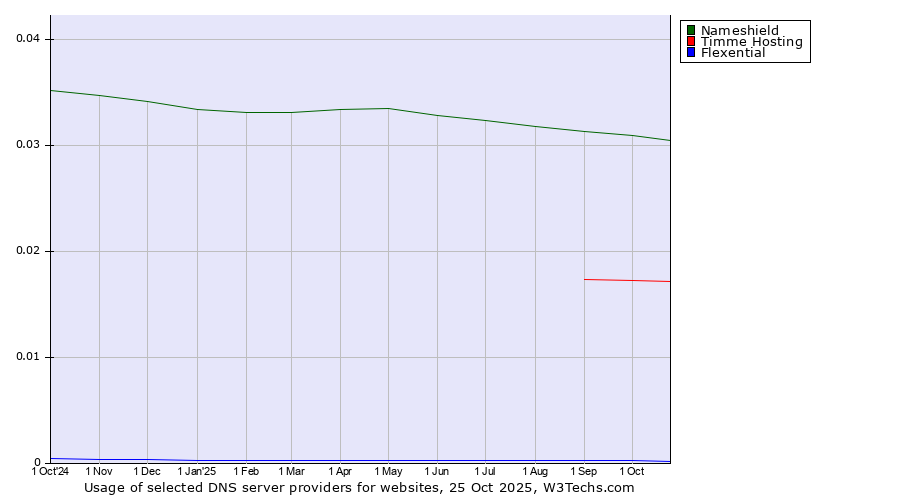 Historical trends in the usage of Nameshield vs. Timme Hosting vs. Flexential