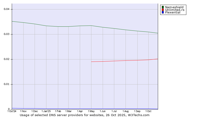 Historical trends in the usage of Nameshield vs. Unlimited.rs vs. Flexential