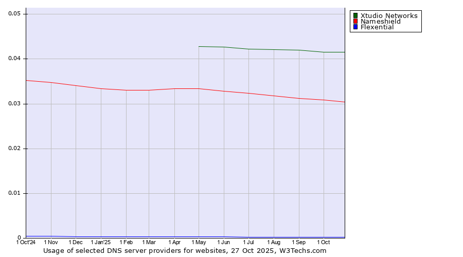Historical trends in the usage of Xtudio Networks vs. Nameshield vs. Flexential