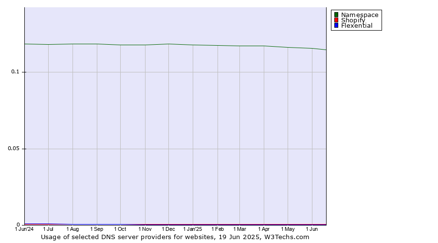 Historical trends in the usage of Namespace vs. Shopify vs. Flexential