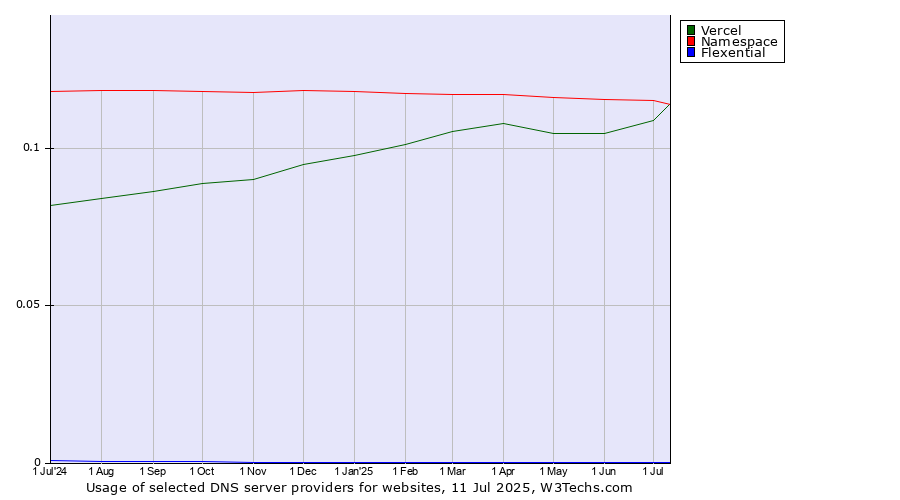 Historical trends in the usage of Namespace vs. Vercel vs. Flexential