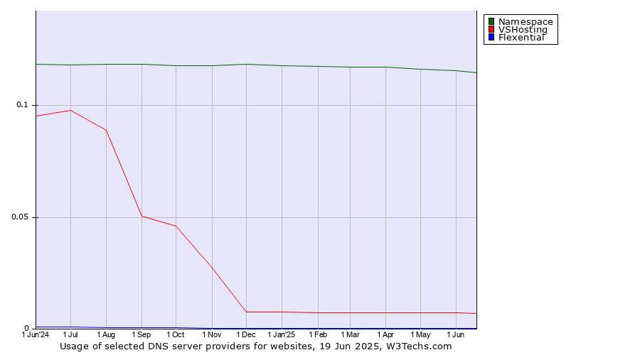 Historical trends in the usage of Namespace vs. VSHosting vs. Flexential
