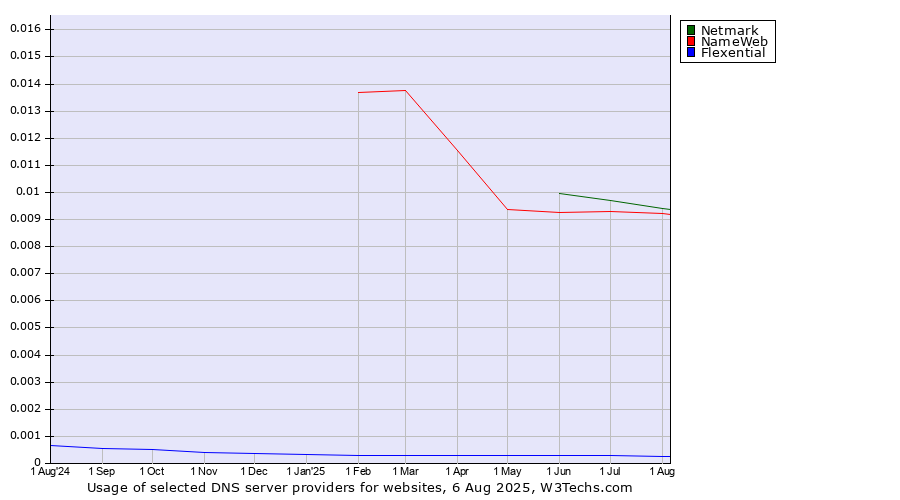 Historical trends in the usage of Netmark vs. NameWeb vs. Flexential
