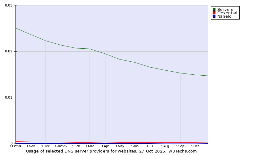 Historical trends in the usage of Serverel vs. Flexential vs. Nanelo