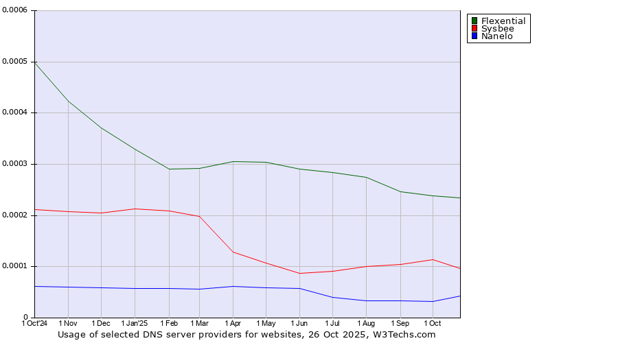 Historical trends in the usage of Flexential vs. Sysbee vs. Nanelo