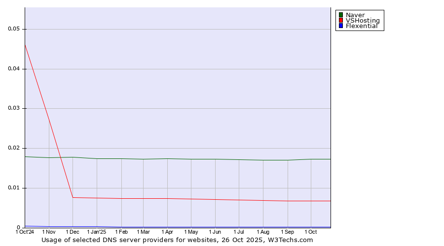 Historical trends in the usage of Naver vs. VSHosting vs. Flexential