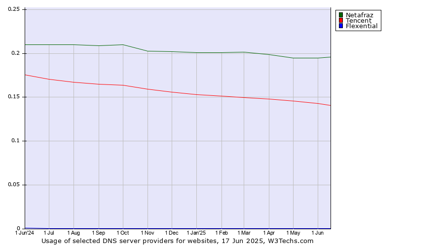 Historical trends in the usage of Netafraz vs. Tencent vs. Flexential
