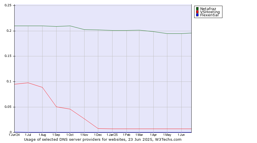 Historical trends in the usage of Netafraz vs. VSHosting vs. Flexential