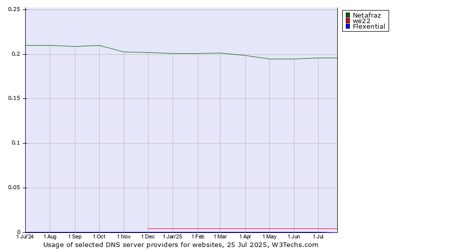 Historical trends in the usage of Netafraz vs. we22 vs. Flexential