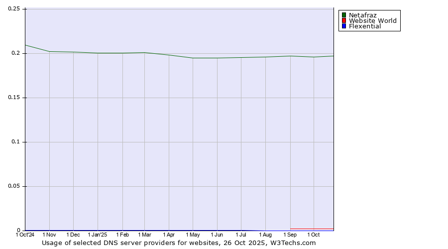Historical trends in the usage of Netafraz vs. Website World vs. Flexential