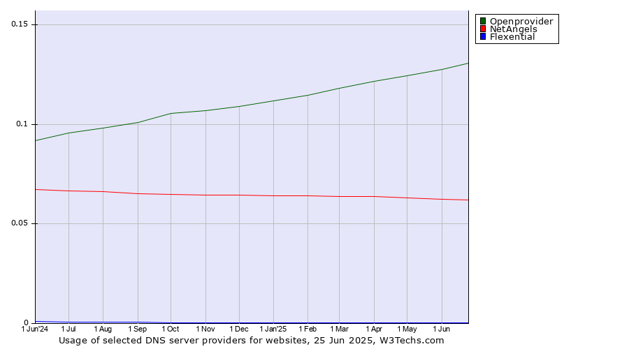 Historical trends in the usage of Openprovider vs. NetAngels vs. Flexential