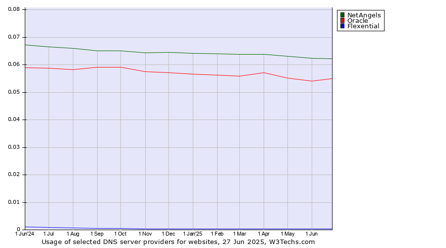 Historical trends in the usage of NetAngels vs. Oracle vs. Flexential