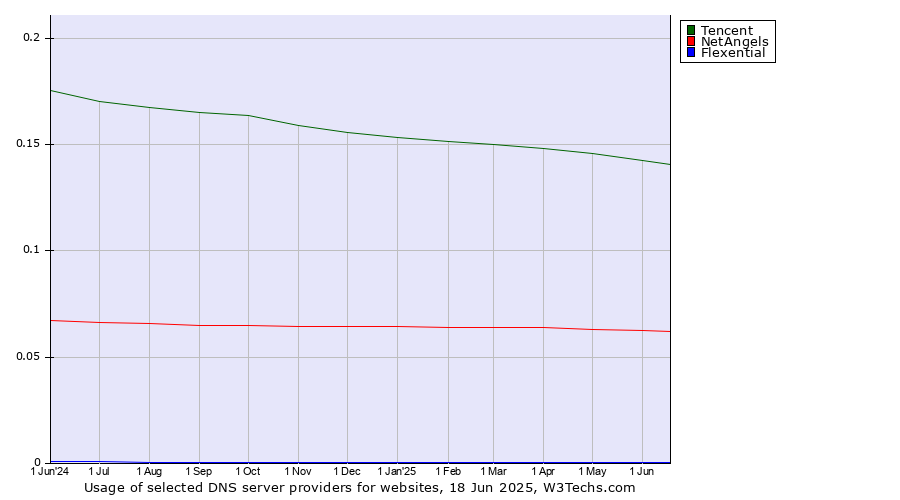 Historical trends in the usage of Tencent vs. NetAngels vs. Flexential