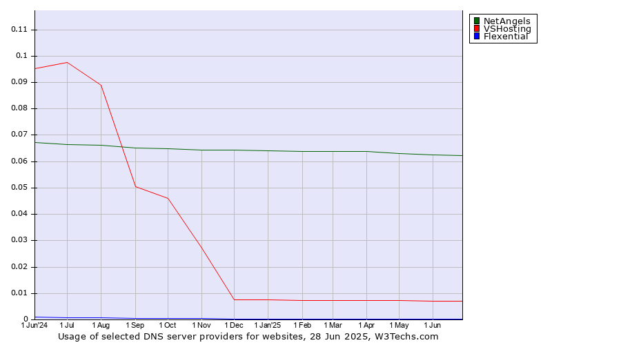 Historical trends in the usage of NetAngels vs. VSHosting vs. Flexential