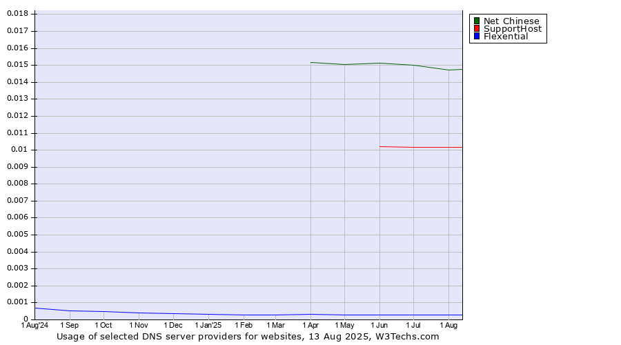 Historical trends in the usage of Net Chinese vs. SupportHost vs. Flexential