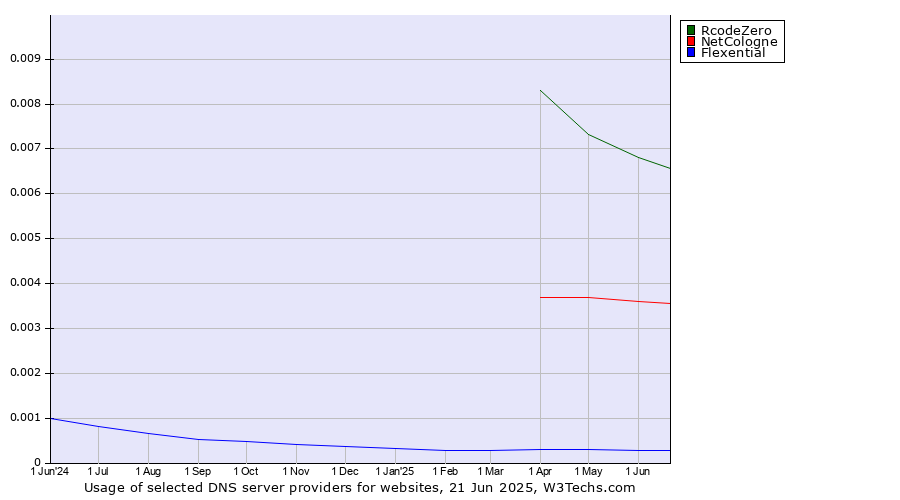 Historical trends in the usage of RcodeZero vs. NetCologne vs. Flexential