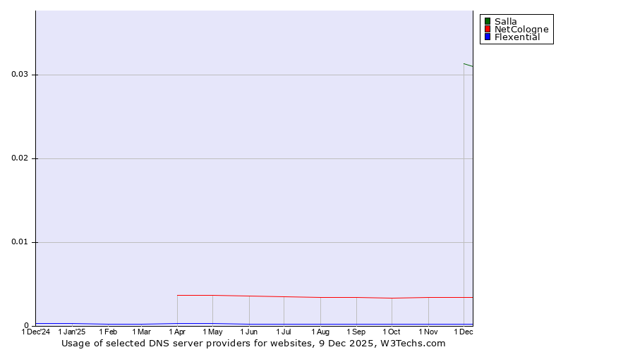 Historical trends in the usage of Salla vs. NetCologne vs. Flexential
