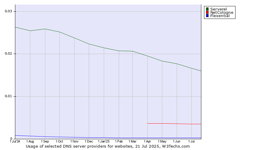 Historical trends in the usage of Serverel vs. NetCologne vs. Flexential