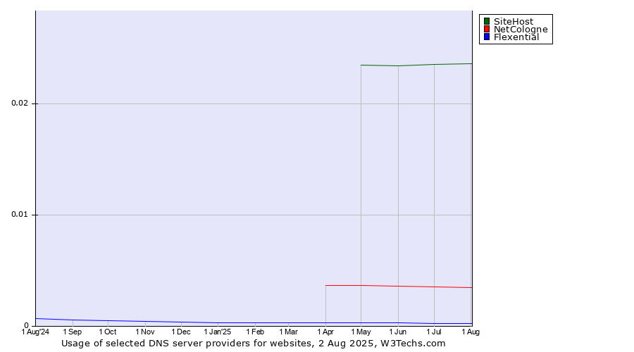 Historical trends in the usage of SiteHost vs. NetCologne vs. Flexential