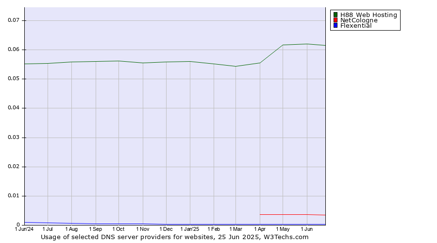 Historical trends in the usage of H88 Web Hosting vs. NetCologne vs. Flexential