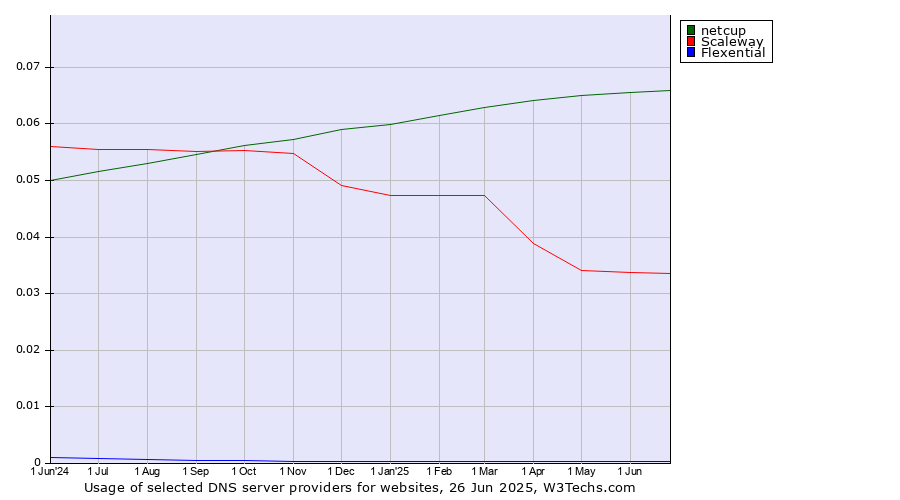 Historical trends in the usage of netcup vs. Scaleway vs. Flexential