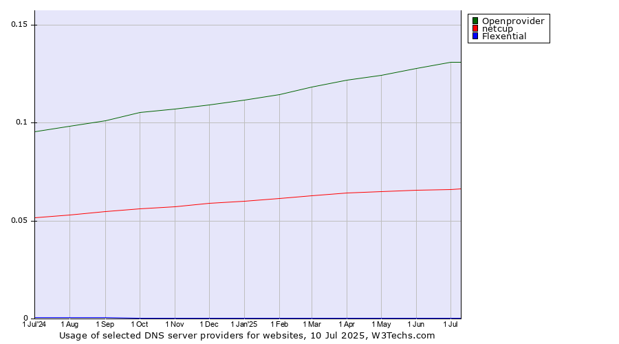 Historical trends in the usage of Openprovider vs. netcup vs. Flexential