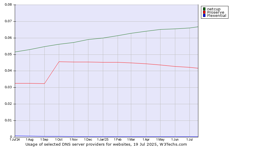 Historical trends in the usage of netcup vs. Proserve vs. Flexential