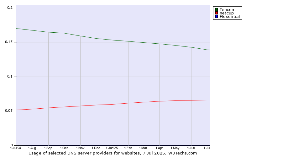 Historical trends in the usage of Tencent vs. netcup vs. Flexential
