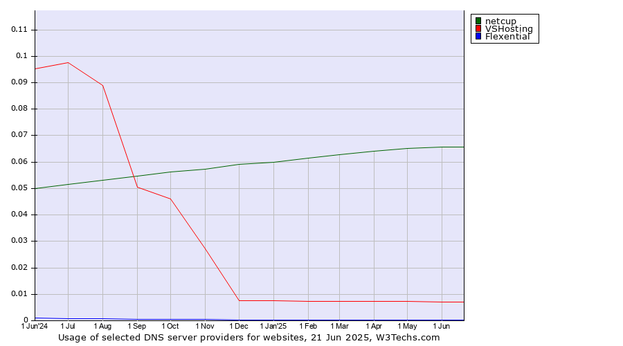 Historical trends in the usage of netcup vs. VSHosting vs. Flexential