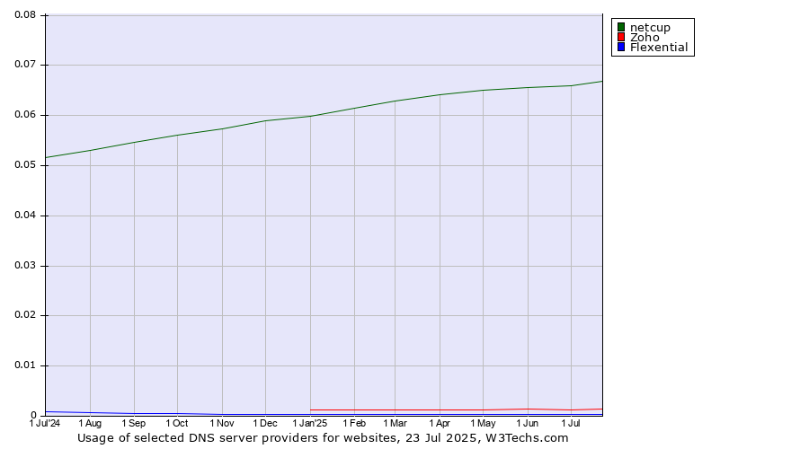 Historical trends in the usage of netcup vs. Zoho vs. Flexential