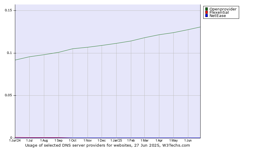 Historical trends in the usage of Openprovider vs. Flexential vs. NetEase