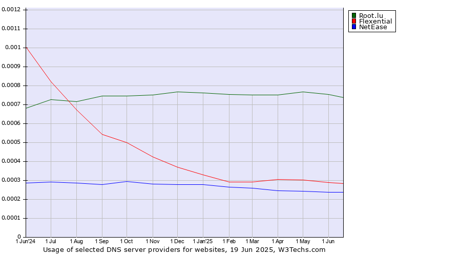 Historical trends in the usage of Root.lu vs. Flexential vs. NetEase