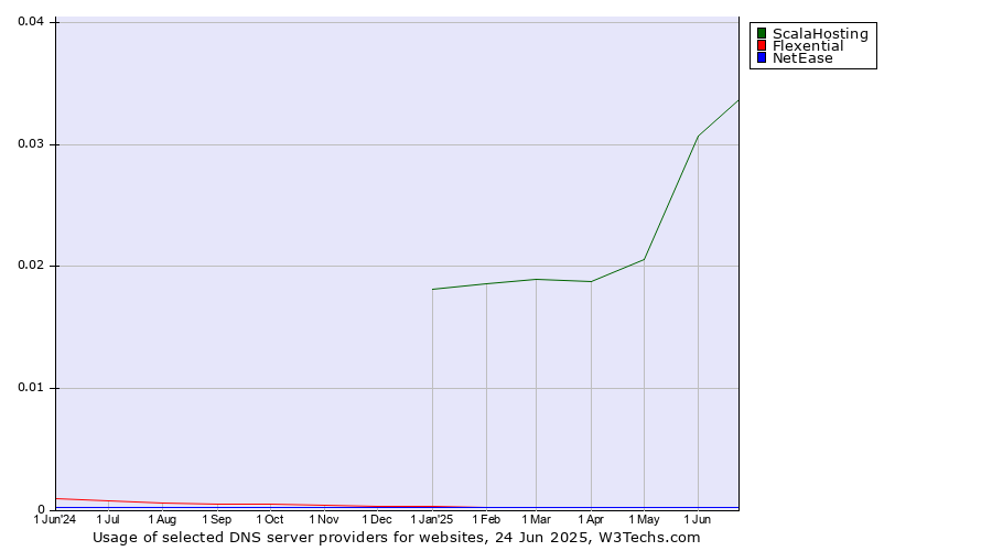 Historical trends in the usage of ScalaHosting vs. Flexential vs. NetEase