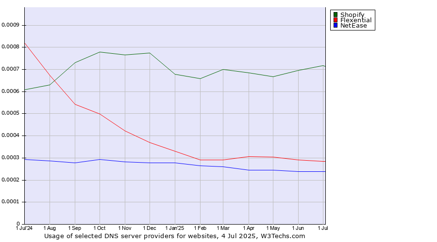 Historical trends in the usage of Shopify vs. Flexential vs. NetEase