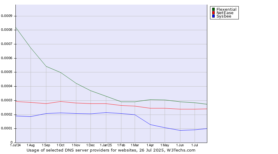 Historical trends in the usage of Flexential vs. NetEase vs. Sysbee